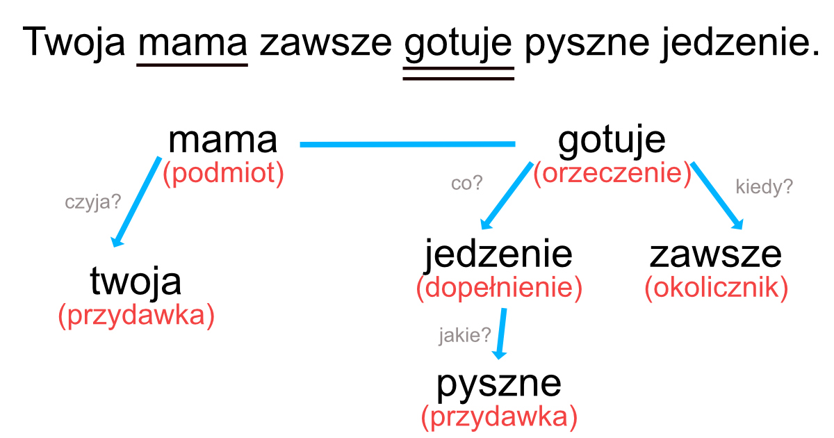 Czesci Zdania
