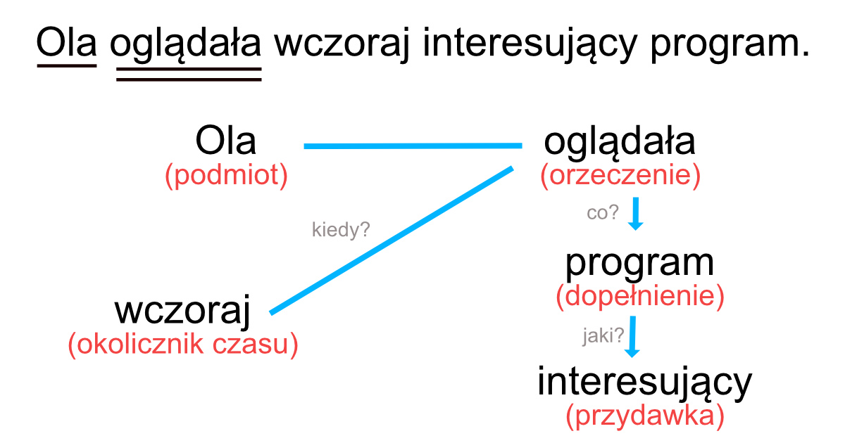 Części zdania: funkcje, rodzaje, teoria, pytania i przykłady rozbioru Sprawdzian Z Czesci Zdania Klasa 6