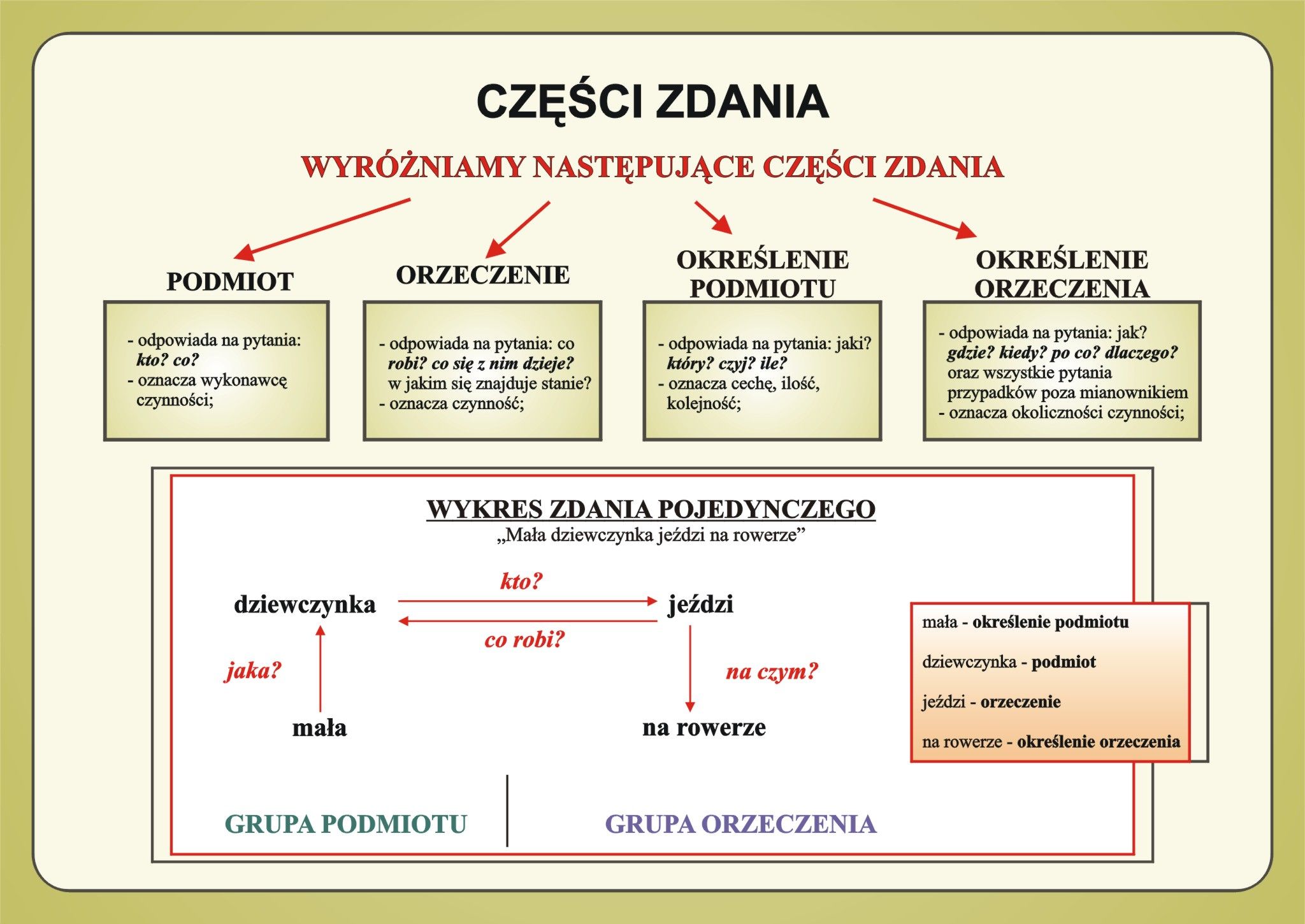 części zdania | Język polski w szkole | Pinterest | School and Programming Czesci Zdania Klasa 5 Quiz