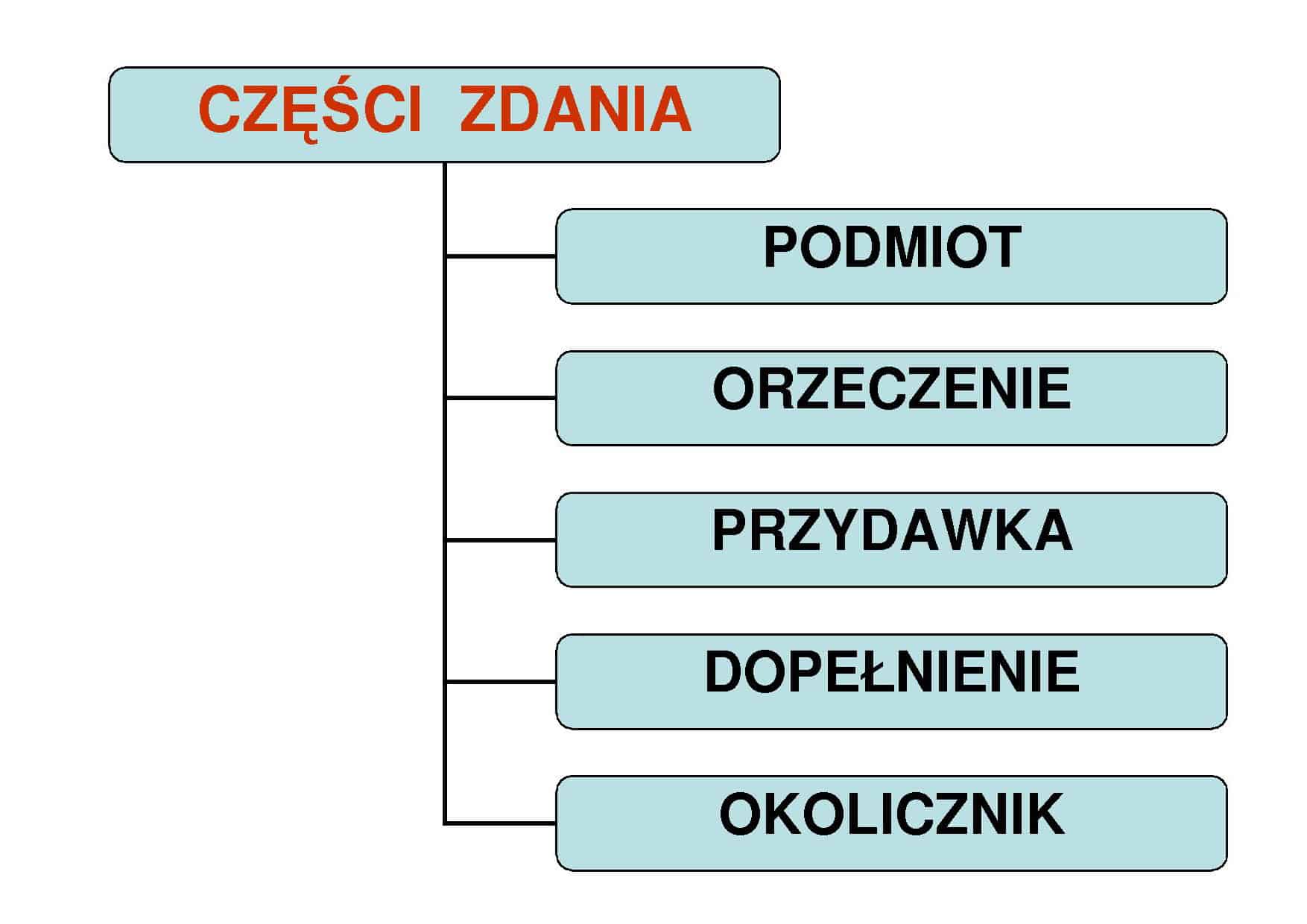 Części zdania: na jakie pytania odpowiadają, definicje, przykłady - topflop Na Jakie Pytania Odpowiadaja Czesci Zdania