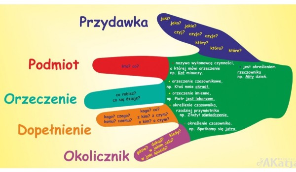 CZĘŚCI ZDANIA | sameQuizy Utwrz Pytania Do Wyrznionych Czesci Zdan