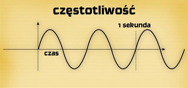 Jaki Jest Okres Wahadla Ktorego Czestotliwosc Wynosi 2 Hz