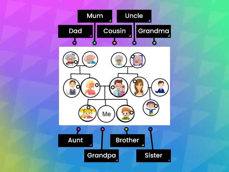 Członkowie rodziny po angielsku! English vocabulary - family members Członkowie Rodziny Po Angielsku Klasa 4