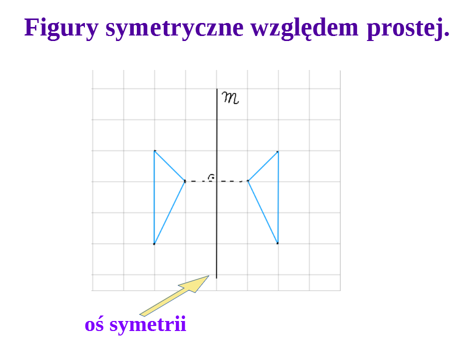 Czy Dane Punkty Sa Symetryczne Wzgledem Narysowanej Prostej
