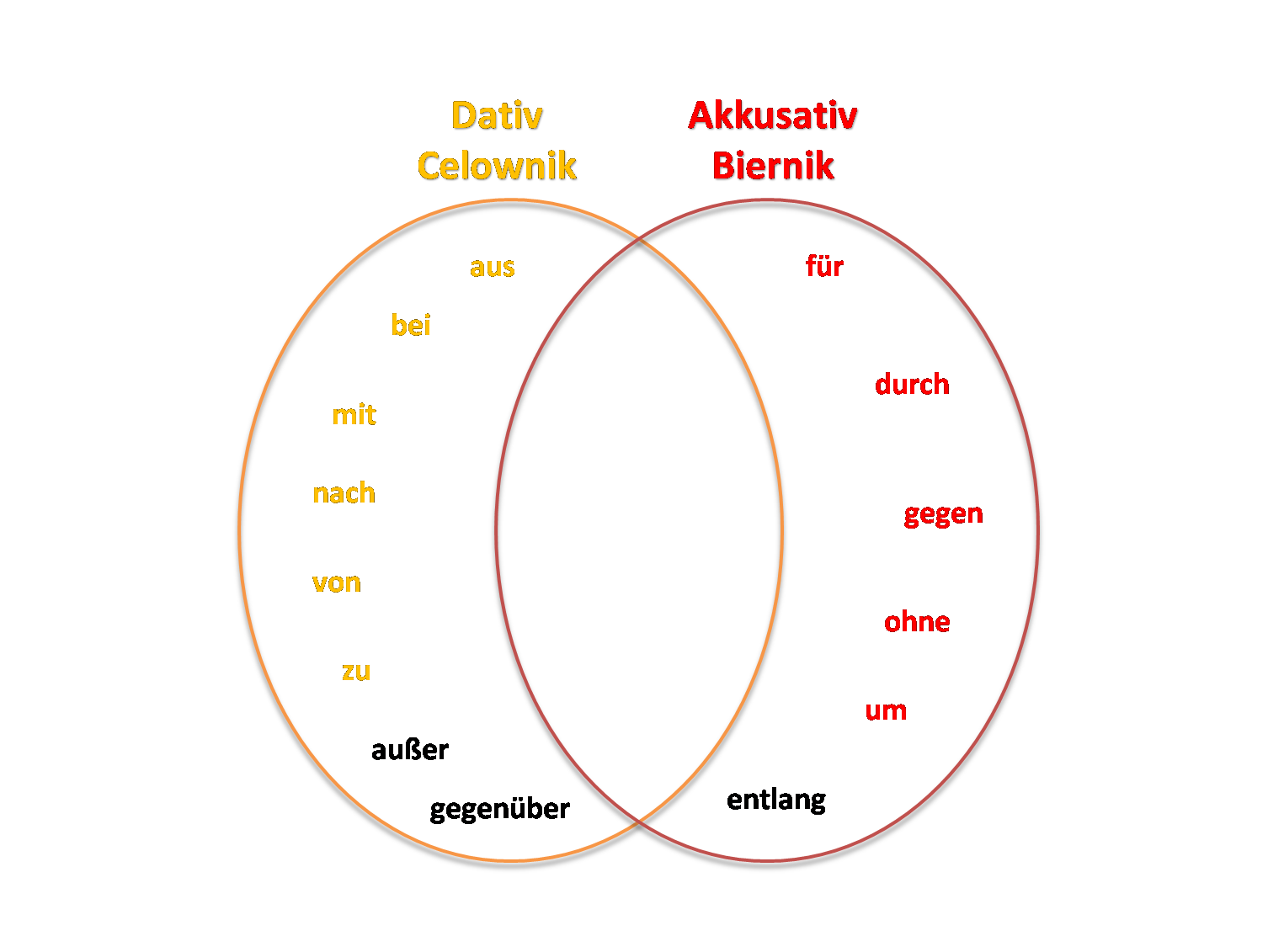 Przyimki Z Dativem I Akkusativem