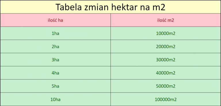 Czym jest Hektar? 1 hektar ile to m2 – jak przeliczać jednostki Hektar Fizyczny A Przeliczeniowy Kalkulator