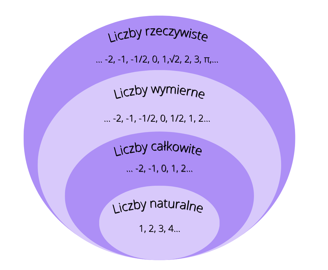 Czym są liczby rzeczywiste, naturalne, wymierne i inne. Podział liczb Mnożenie Ułamków Zwykłych Przez Liczby Naturalne