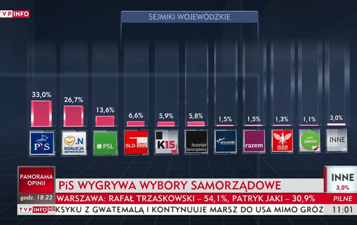Dalsze reakcje na wybory samorządowe 2018 Wybory Samorządowe 2018 Piotrków Tryb