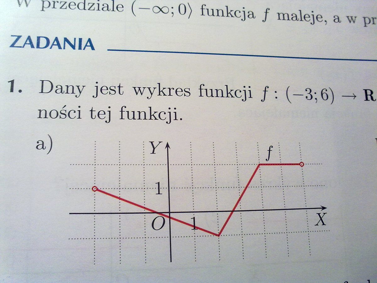 Dany Jest Wykres Funkcji F Podaj Przedzialy Monotonicznosci Tej Funkcji