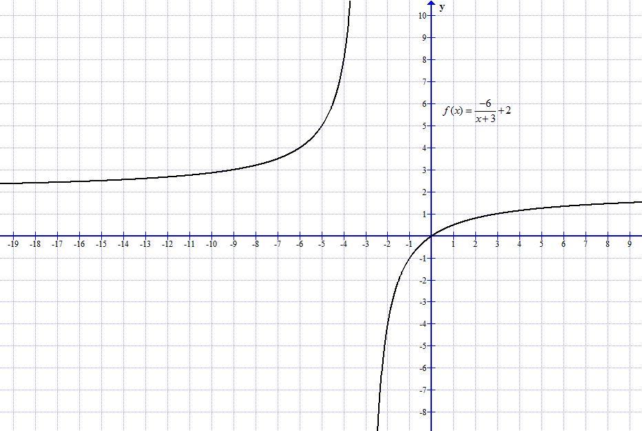 Dany jest wykres funkcji f(x)=-6/x+3 +2A)naszkicuj wykres f(x)B) podaj Dany Jest Wykres Funkcji F 6 6