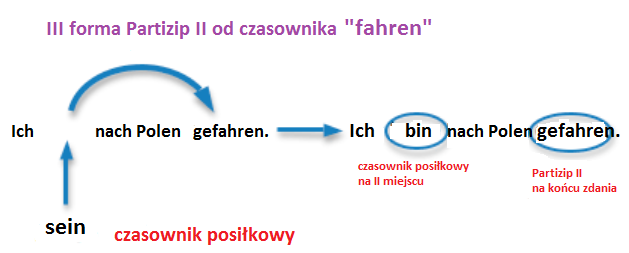 Czas Przeszły Perfekt Niemiecki ćwiczenia