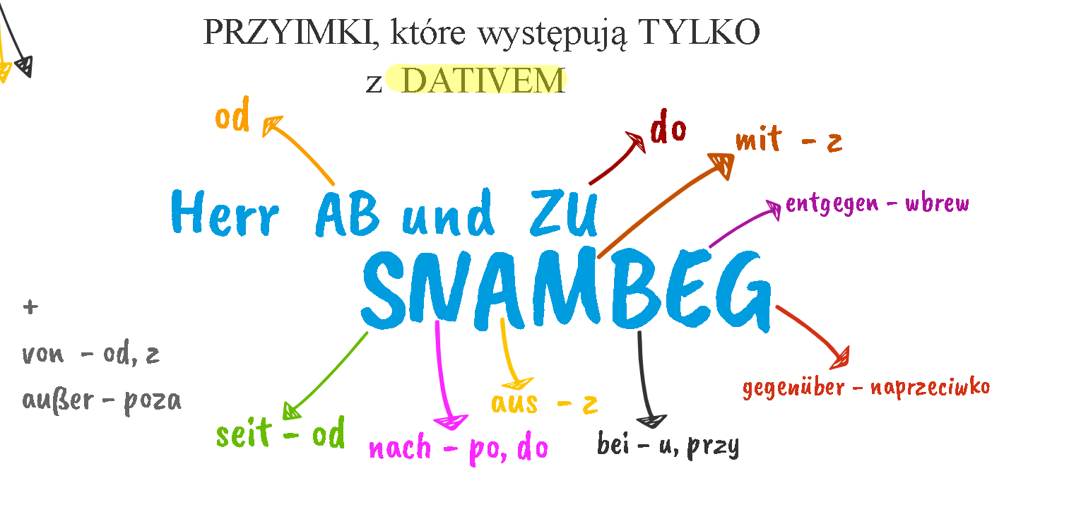 deutschfun: Plansze Gramatyczne Przyimki Z Dativem I Akkusativem