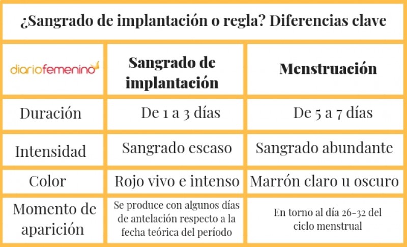 Diferencias entre la regla y el sangrado de implantación Sangrado De Implantacion Abundante Experiencias