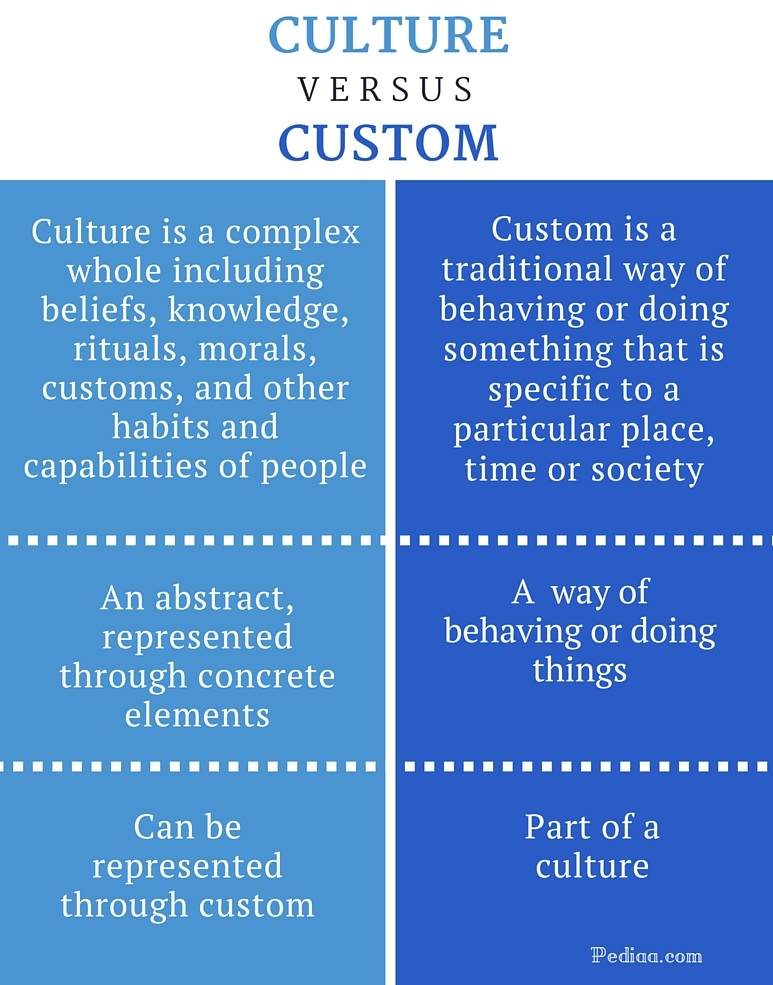 Difference Between Culture and Custom | Definition, Relatonship Difference Between Manga And Doujinshi