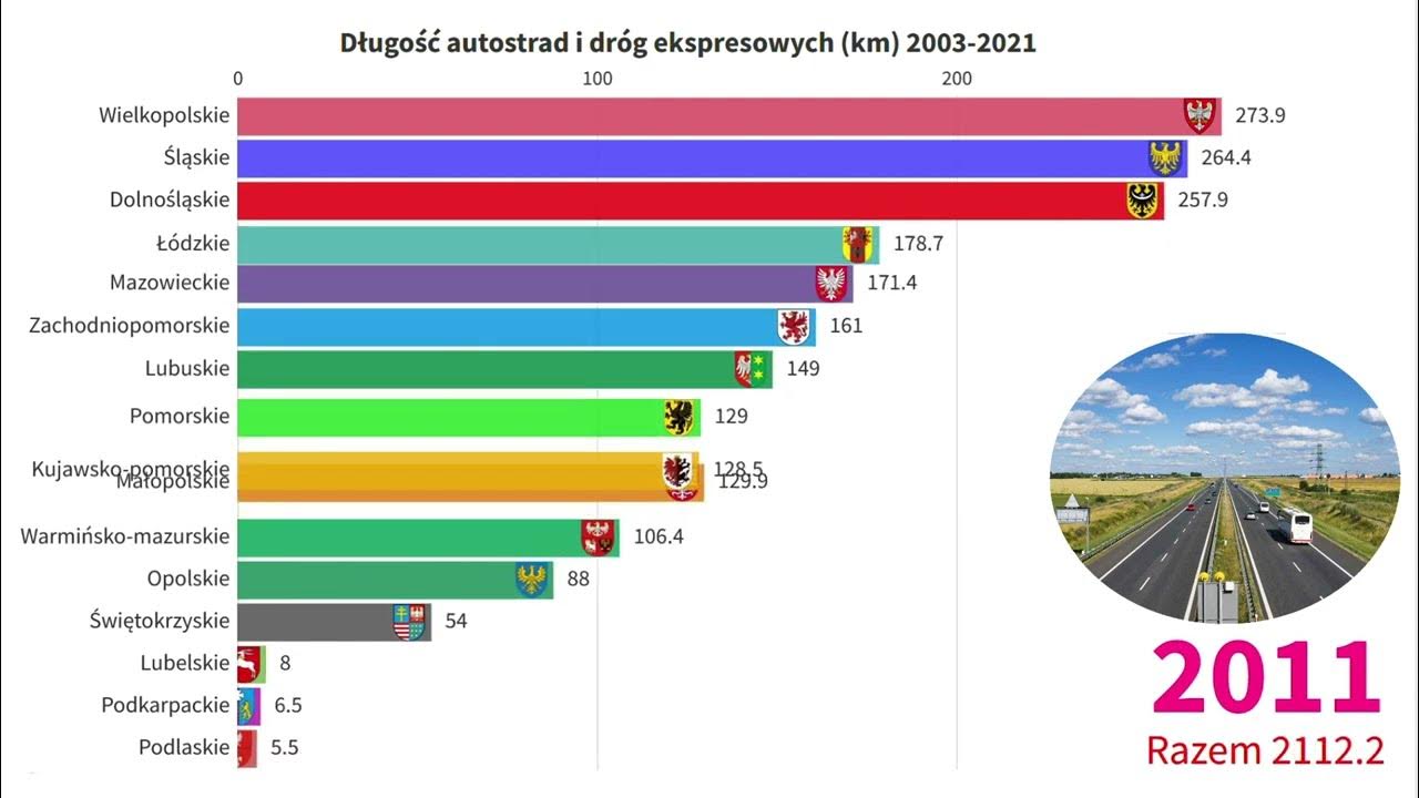 Długość autostrad i dróg ekspresowych w Polsce według województw (km Plany Drog Ekspresowych W Polsce