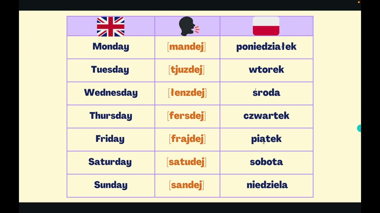 Dni tygodnia po angielsku | podstawy języka | powtarzaj za lektorem Dni Tygodnia Po Angielsku Wymowa Dla Dzieci