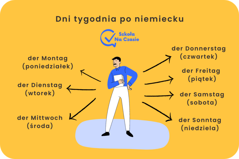 ᐅ Dni tygodnia po niemiecku (die Wochentage) ⭐️ Dni Tygodnia Po Niemiecku Z Rodzajnikami