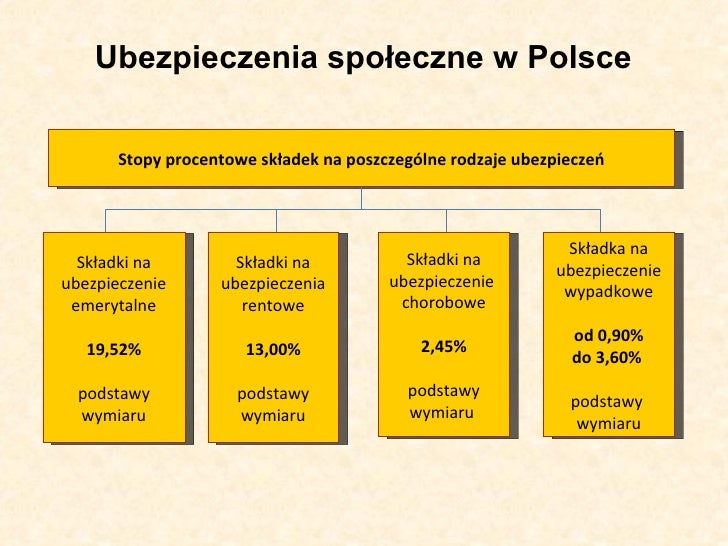 Stopy Procentowe Składki Na Ubezpieczenie Wypadkowe