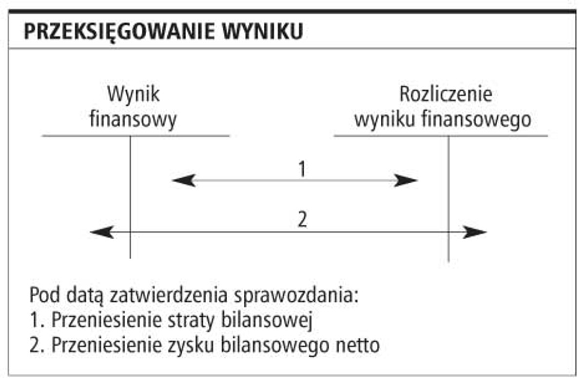 Dodatni wynik finansowy trzeba przeksięgować - GazetaPrawna.pl Jak Obliczyć Wynik Finansowy Netto