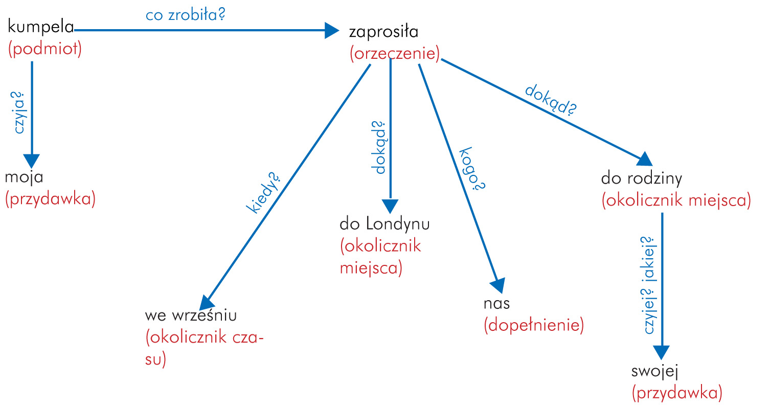 Sprawdzian Z Rozbioru Logicznego Zdania