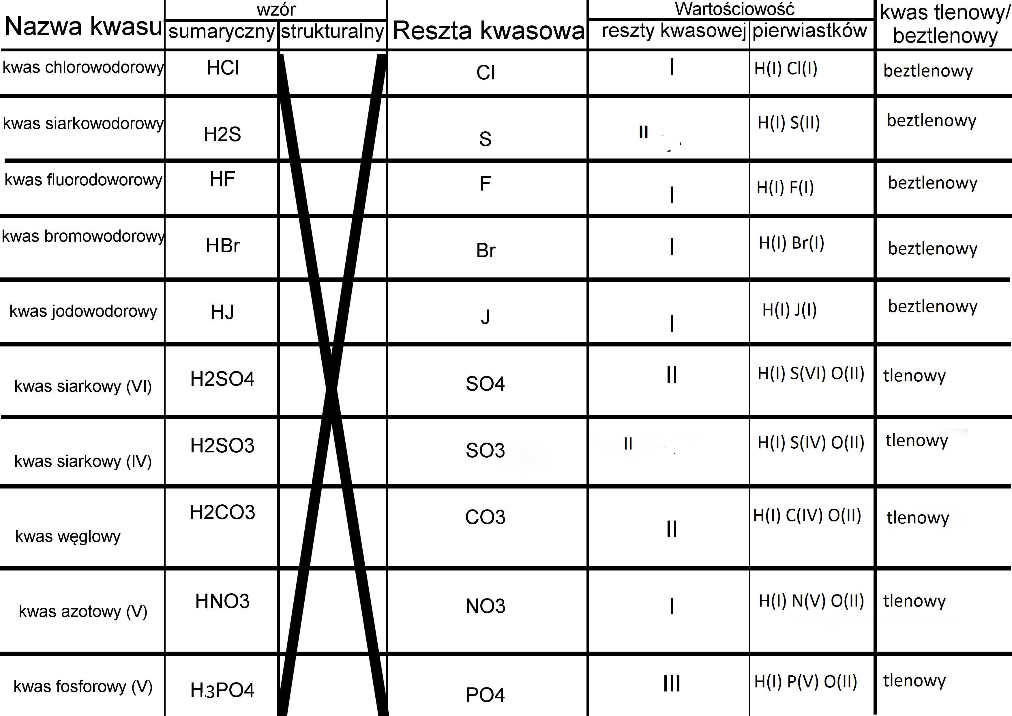Dopisz do tabeli wartościowość pierwiastków oraz ustal czy kwas jest Uzupełnij Tabelę Do Nazwy Instytucji Dopisz Miasto I Zabór
