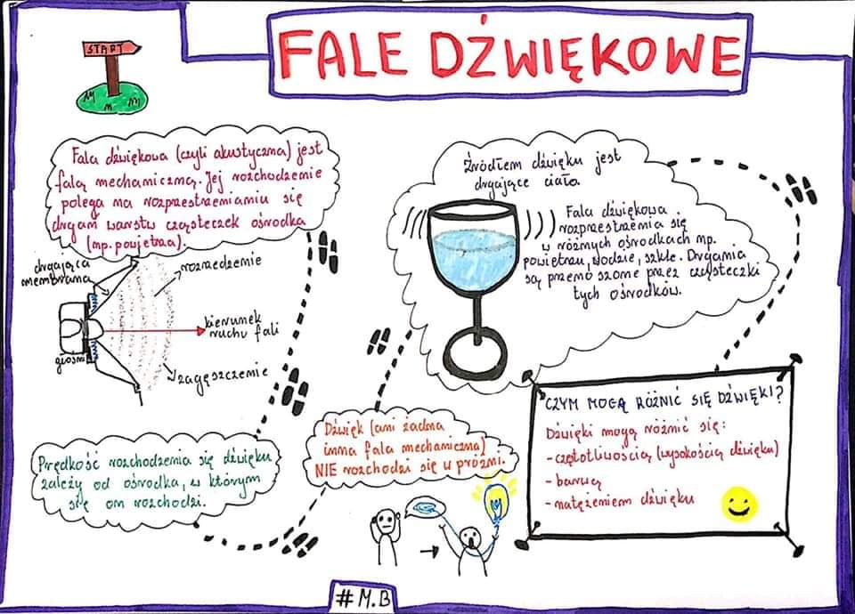 Drgania I Fale Klasa 8 Wzory - question Sprawdzian Z Fizyki Drgania I Fale Nowa Era