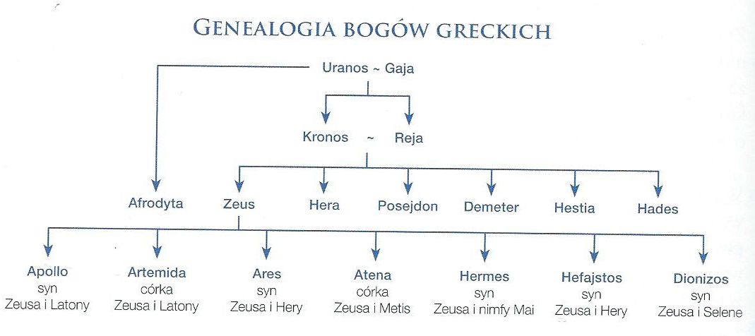 Drzewo genealogiczne bogów greckich Drzewo Genealogiczne Bogw Greckich Klasa 5