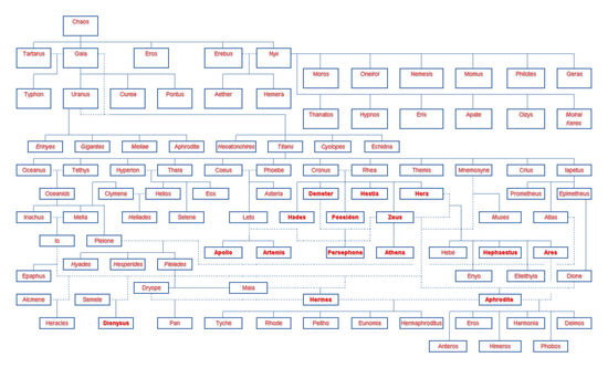 Drzewo genealogiczne greckich bogow ?! - Zapytaj.onet.pl Uzupelnij Drzewo Genealogiczne Bogw Olimpu