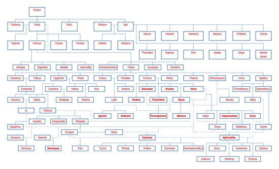 Drzewo genealogiczne greckich bogow ?! - Zapytaj.onet.pl - | Greek Drzewo Genealogiczne Najstarszych Bogow Greckich