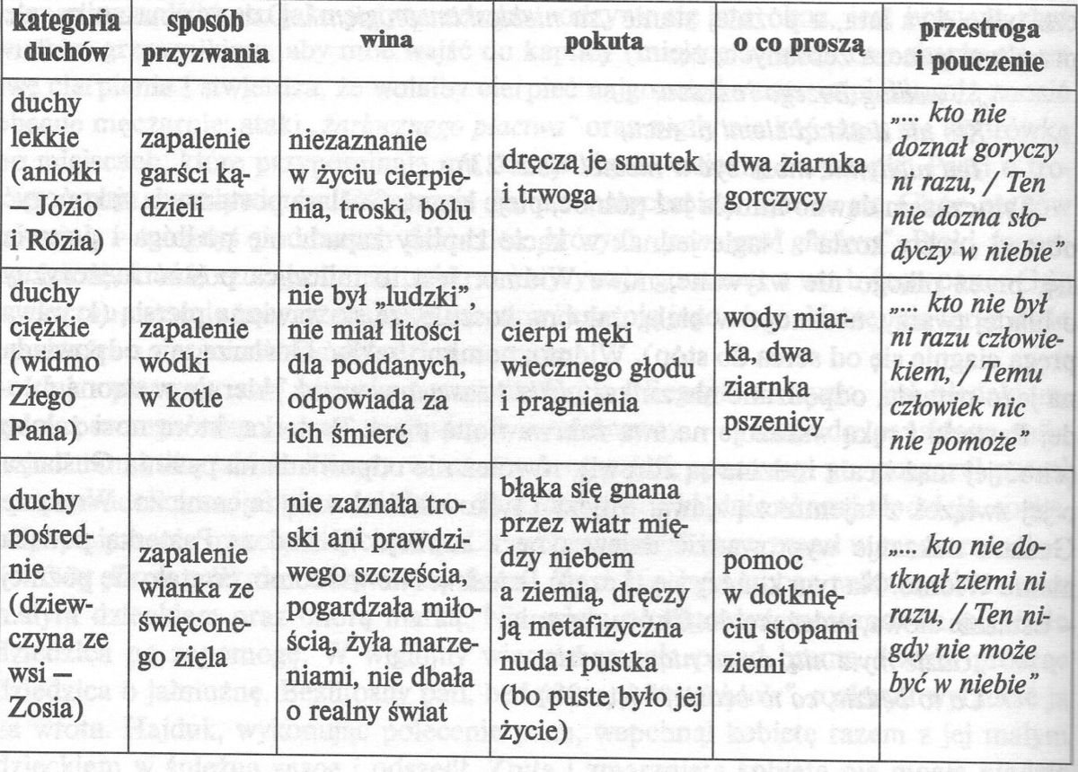Dziady Cz 2 Duchy Tabelka