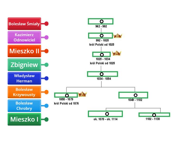 Dynastia Piastów drzewo genealogiczne Piastowie, klasa 5, Historia Drzewo Genealogiczne Piastów Klasa 5