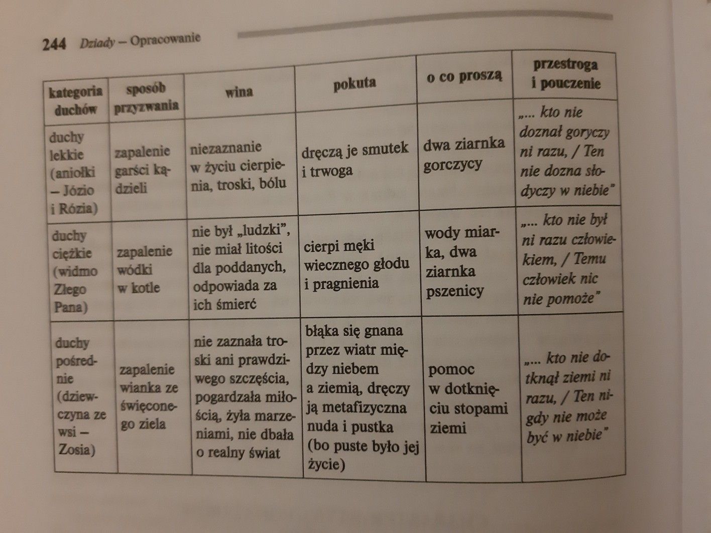 DZIADY część II Dziady Cz 2 Duchy Tabelka