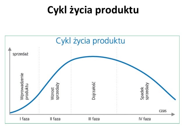 Proces Wprowadzania Nowego Produktu Na Rynek
