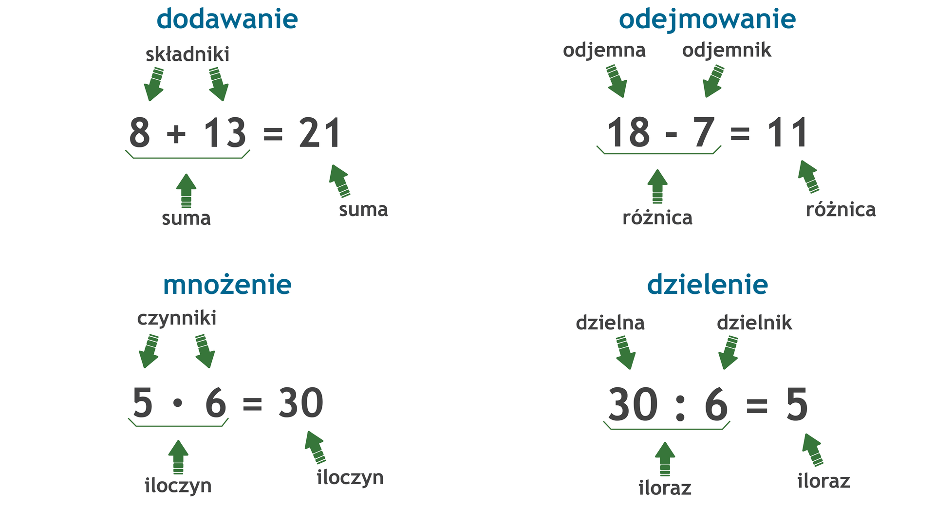 Działania Pisemne Na Liczbach Naturalnych