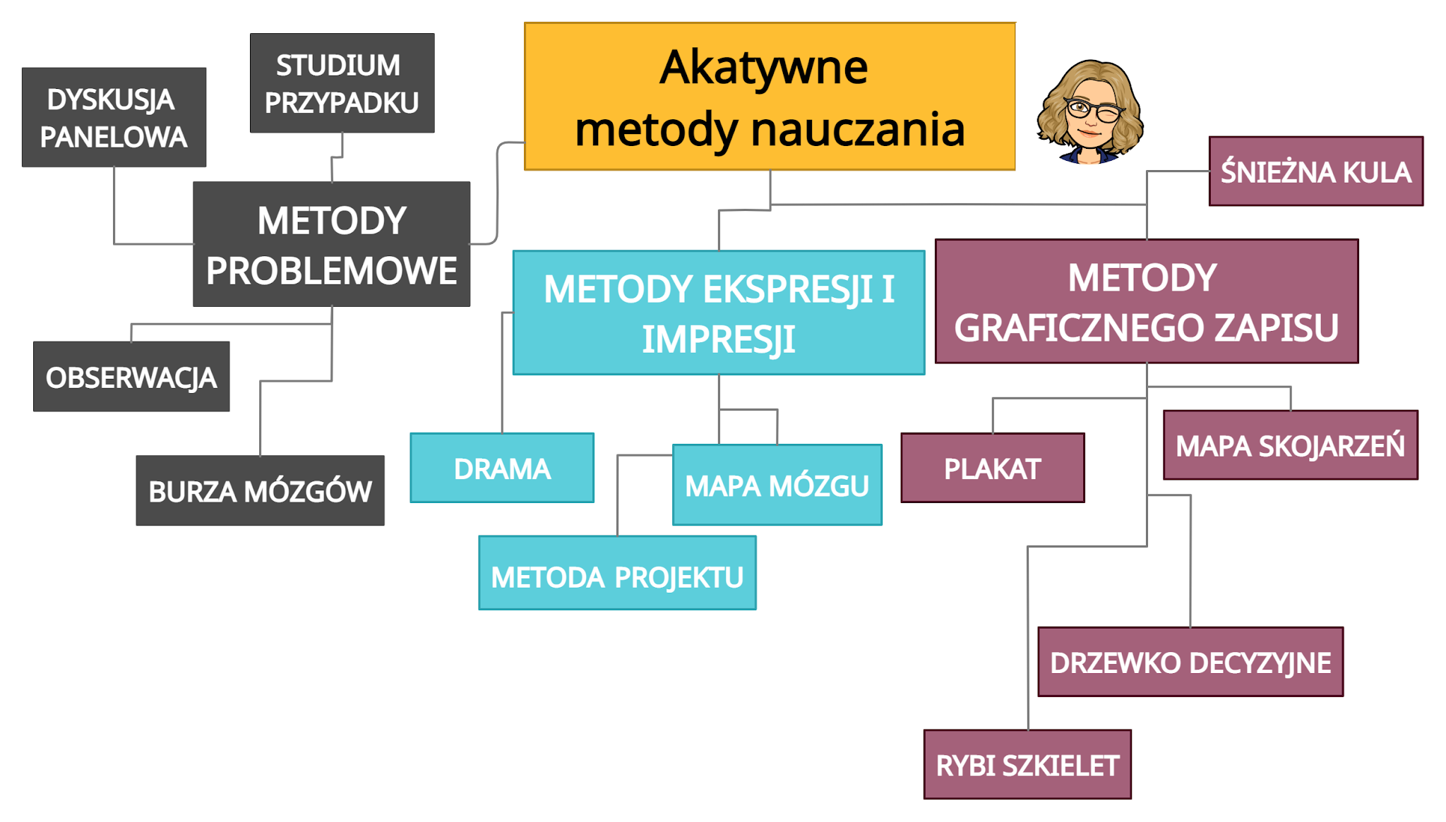 EDUKACJA WCZESNOSZKOLNA: AKTYWIZUJACE METODY NAUCZANIA Umiejętność Wykorzystania W Pracy Metod Aktywizujących Ucznia Sprawozdanie