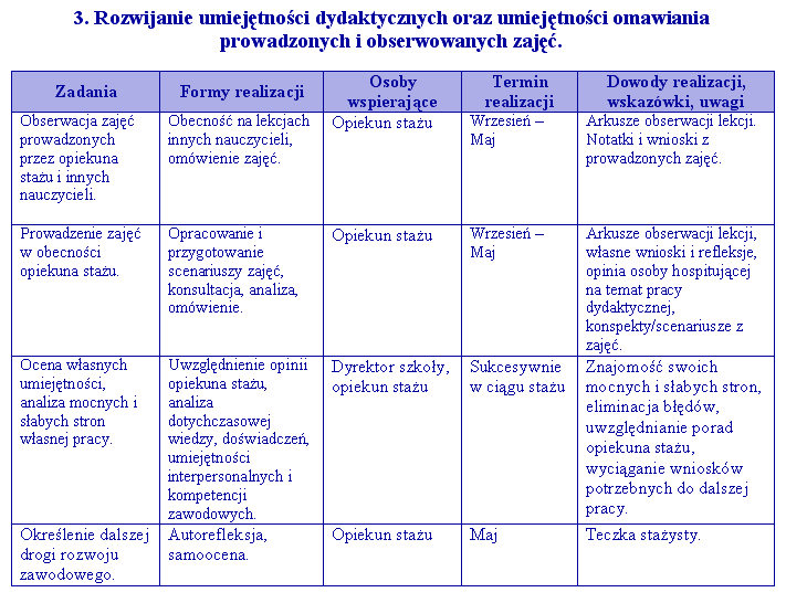 Edukator - Plan rozwoju zawodowego nauczyciela sta偶ysty ubiegaj膮cego Plan Rozwoju Zawodowego Kontraktowego Na Mianowanego