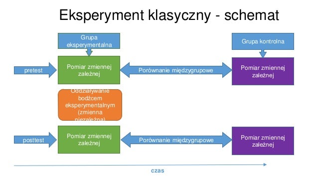 Eksperyment w naukach społecznych Dlaczego Autorom Eksperymentu Zarzucono Manipulacje