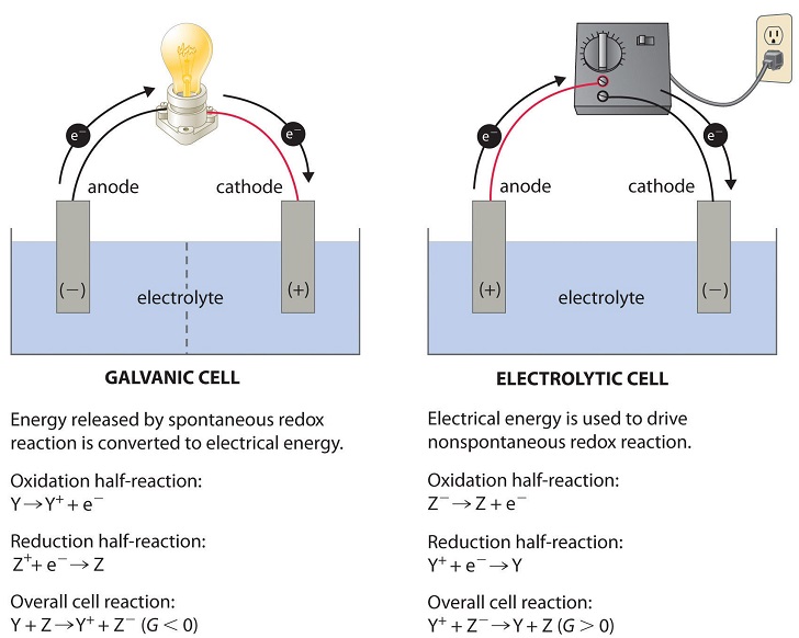 Electrolytic Cells - Chemistry LibreTexts Which Electrode Gets Heavier In An Electrolytic Cell