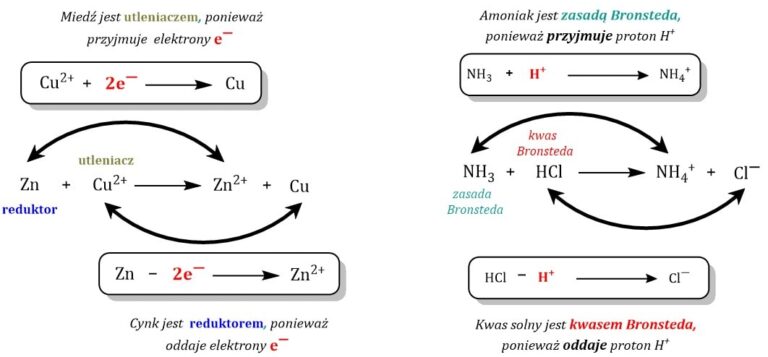 Elektrochemia − wprowadzenie – Chemia Maturalna Reakcje Utleniania Redukcji Elektrochemia Sprawdzian