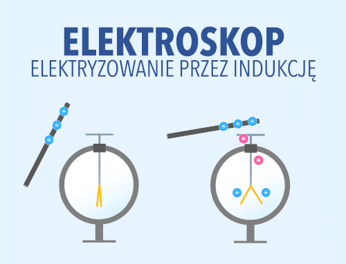 Elektroskop – Leszek Bober. Fizyka z pasja! Na Czym Polega Elektryzowanie Przez Indukcje