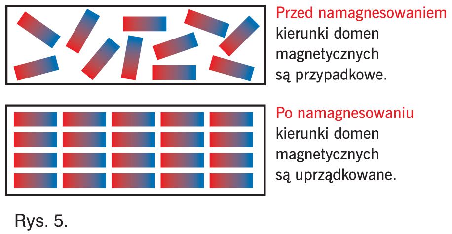 Elektryczne i magnetyczne właściwości ciał | AleKlasa Magnes Trwały To Ferromagnetyk Po Uporządkowaniu Domen Magnetycznych