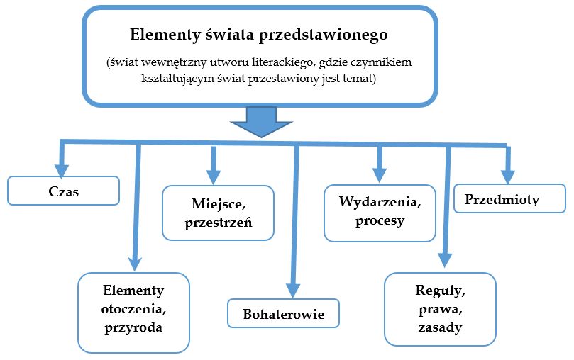Elementy świata przedstawionego Elementy świata Przedstawionego Mikołajek I Inne Chłopaki