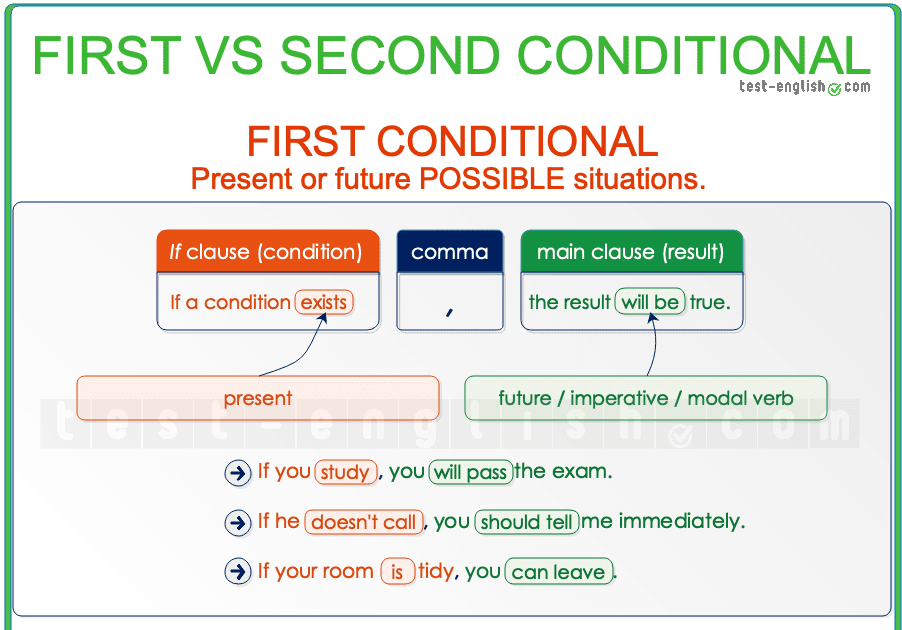 First And Second Conditional
