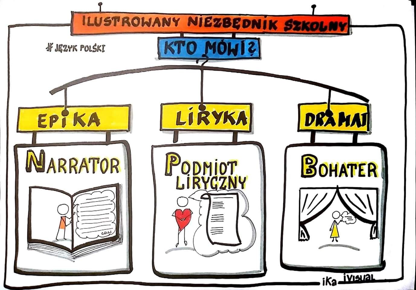 Epika/ liryka/ dramat | Maturo Epika Liryka Dramat Sprawdzian Klasa 8