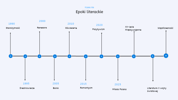 Epoki oś czasu Epoki Historyczne Na Osi Czasu