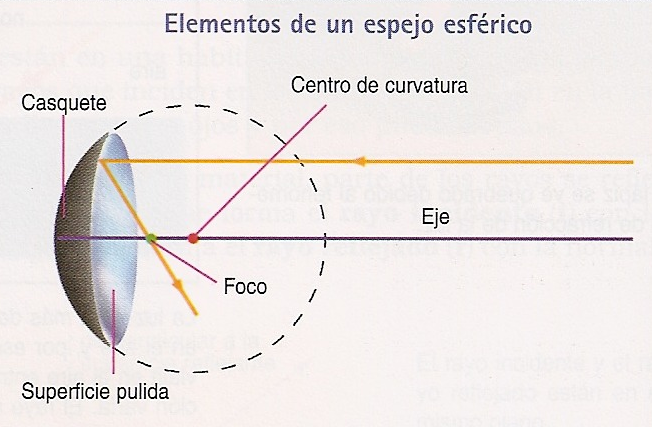 ESPEJOS - Mind Map Un Espejo Circular Tiene 3 5 Pulgadas De Radio
