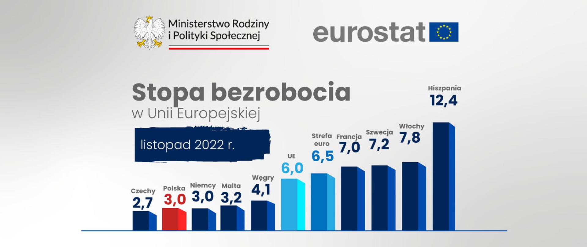 Eurostat: Bezrobocie w Polsce na poziomie 3 proc. – Solidarność Opole Zasiłek Dla Bezrobotnych Netto Od 1 Czerwca 2019