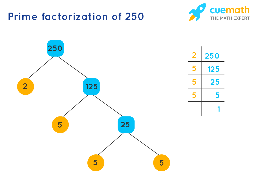 Factors of 250 - Find Prime Factorization/Factors of 288 What Is The Prime Factorization Of 250