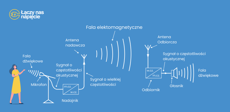 Fale radiowe - jak działają? Fale Radiowe Znalazły Zastosowanie M In W Gps I Mikrofalówkach