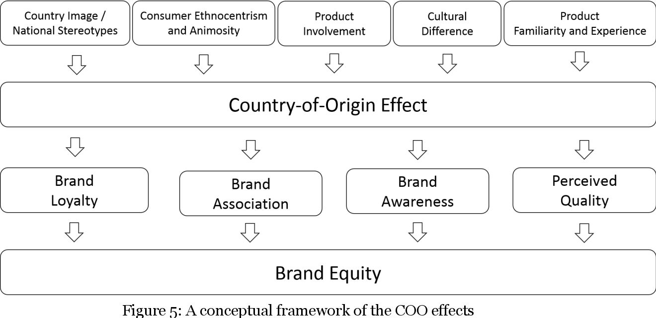 Country Of Origin Effect Pdf